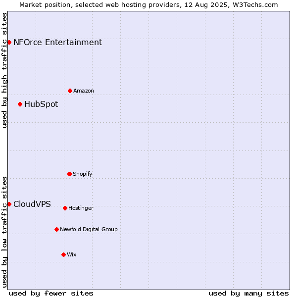 Market position of HubSpot vs. NFOrce Entertainment vs. CloudVPS