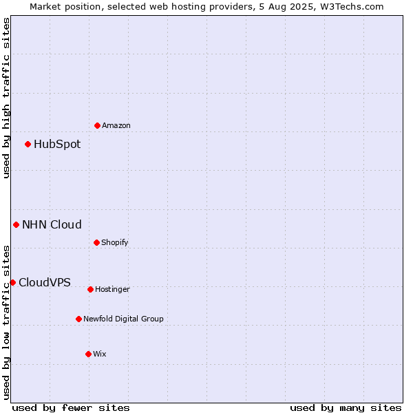 Market position of HubSpot vs. NHN Cloud vs. CloudVPS