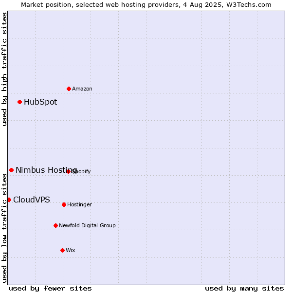 Market position of HubSpot vs. Nimbus Hosting vs. CloudVPS