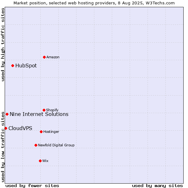 Market position of HubSpot vs. Nine Internet Solutions vs. CloudVPS