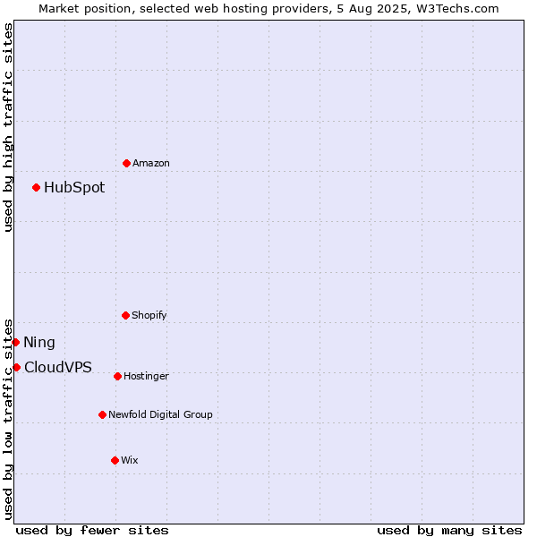 Market position of HubSpot vs. CloudVPS vs. Ning