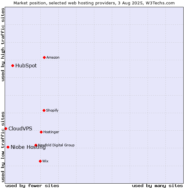 Market position of HubSpot vs. Niobe Hosting vs. CloudVPS