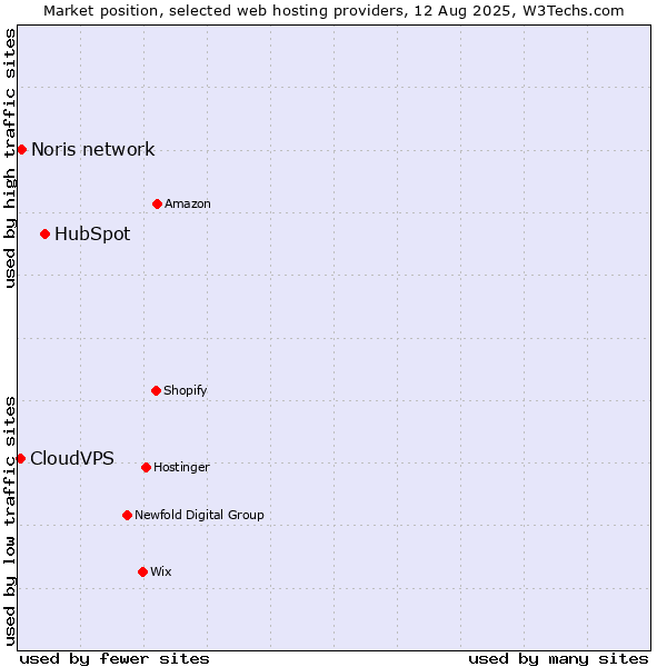 Market position of HubSpot vs. Noris network vs. CloudVPS