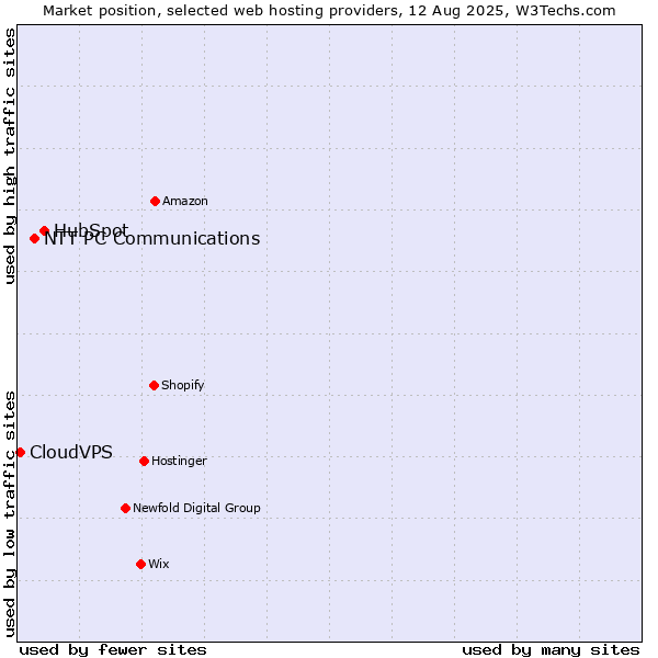 Market position of HubSpot vs. NTT PC Communications vs. CloudVPS