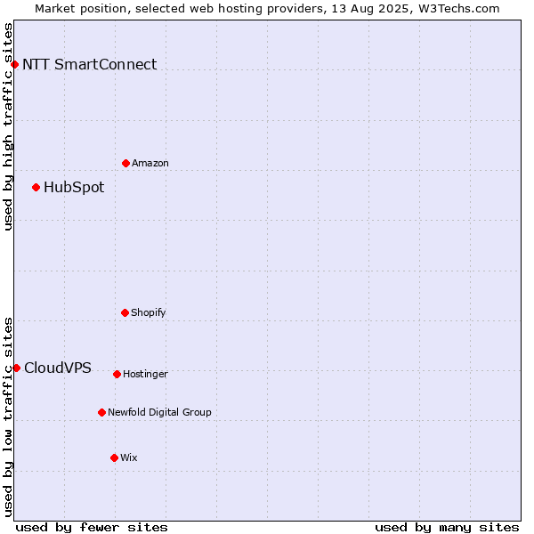 Market position of HubSpot vs. CloudVPS vs. NTT SmartConnect