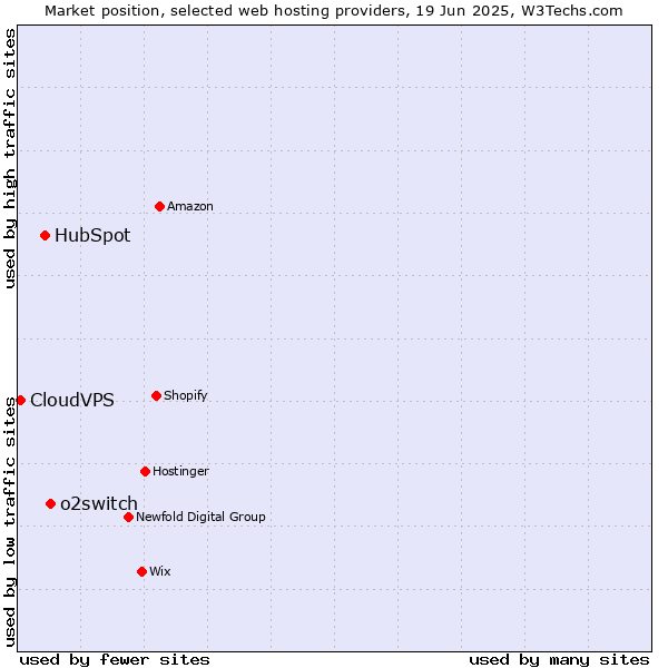 Market position of o2switch vs. HubSpot vs. CloudVPS