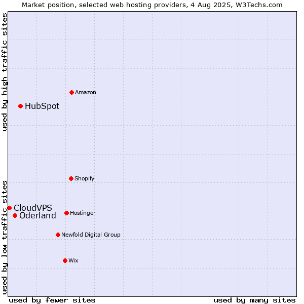 Market position of HubSpot vs. Oderland vs. CloudVPS