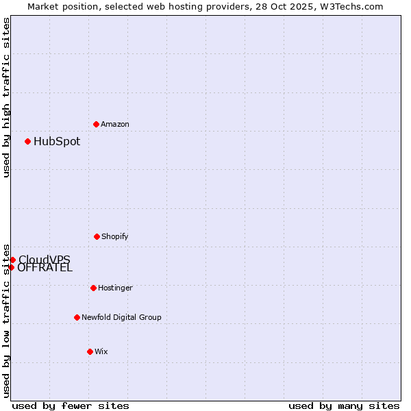 Market position of HubSpot vs. CloudVPS vs. OFFRATEL