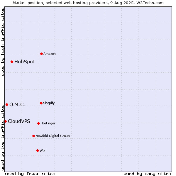 Market position of HubSpot vs. O.M.C. vs. CloudVPS