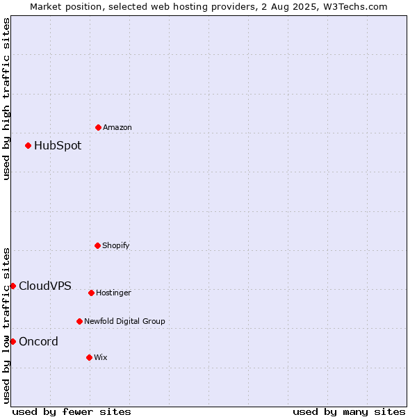 Market position of HubSpot vs. CloudVPS vs. Oncord