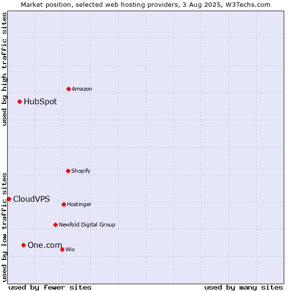 Market position of One.com vs. HubSpot vs. CloudVPS