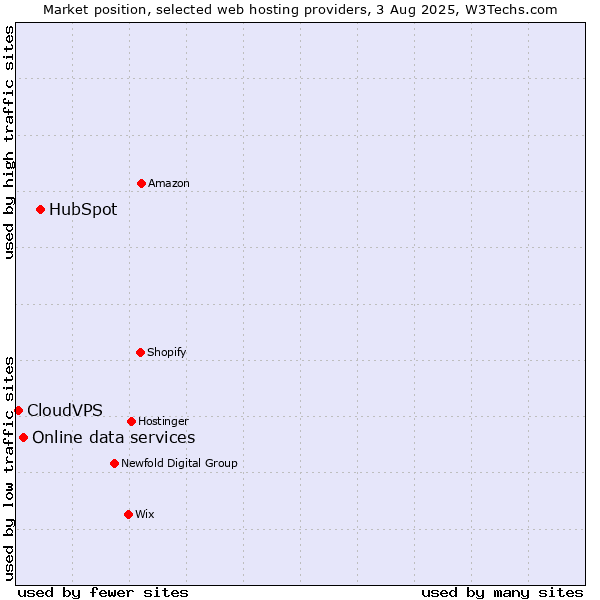 Market position of HubSpot vs. Online data services vs. CloudVPS