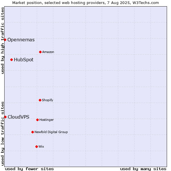 Market position of HubSpot vs. CloudVPS vs. Opennemas