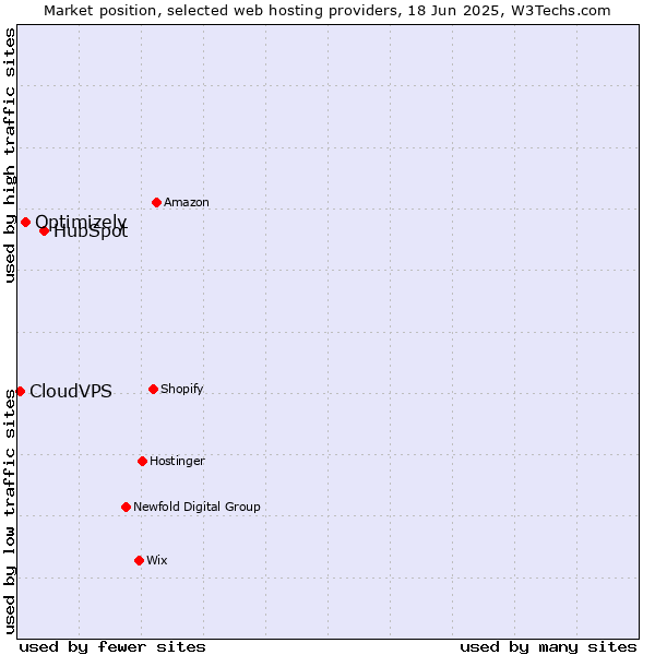 Market position of HubSpot vs. Optimizely vs. CloudVPS