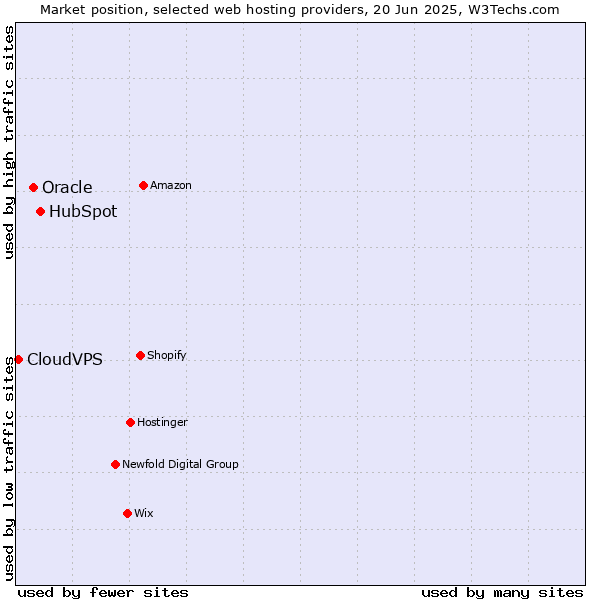 Market position of HubSpot vs. Oracle vs. CloudVPS