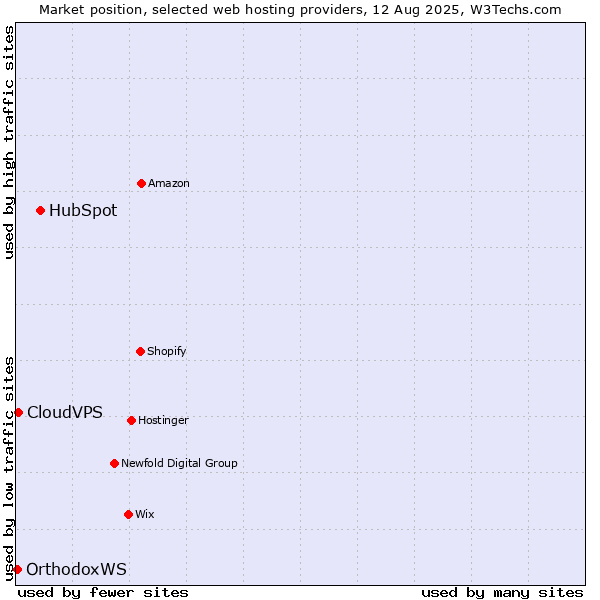 Market position of HubSpot vs. CloudVPS vs. OrthodoxWS