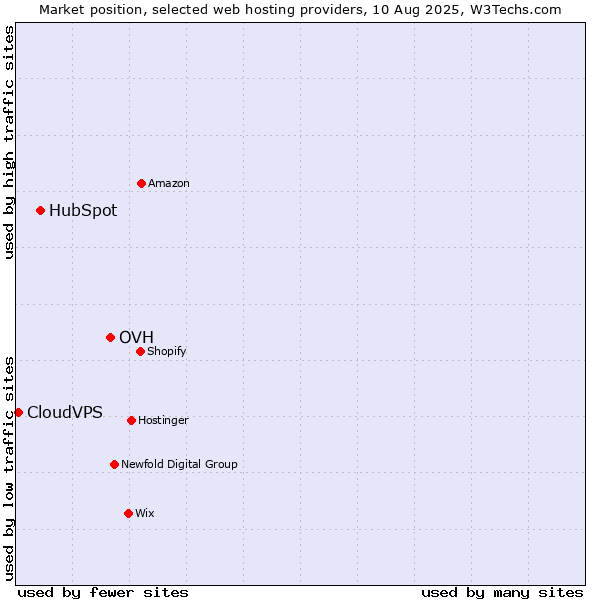 Market position of OVH vs. HubSpot vs. CloudVPS