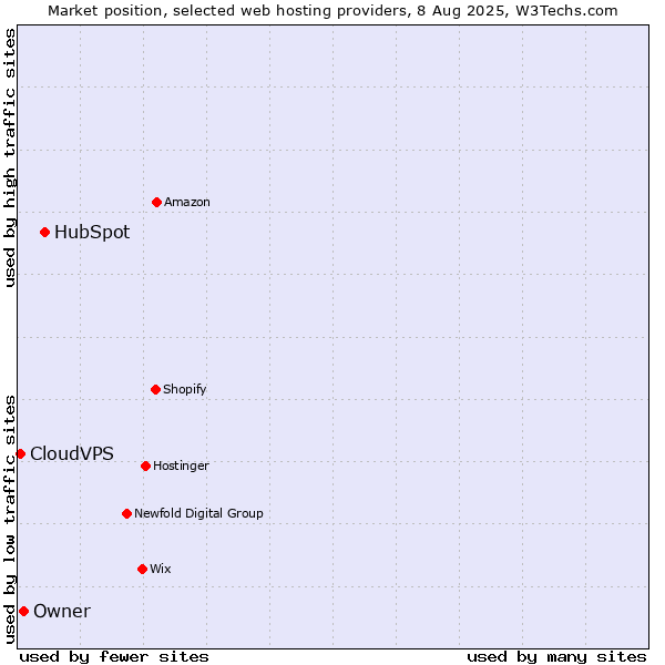 Market position of HubSpot vs. Owner vs. CloudVPS