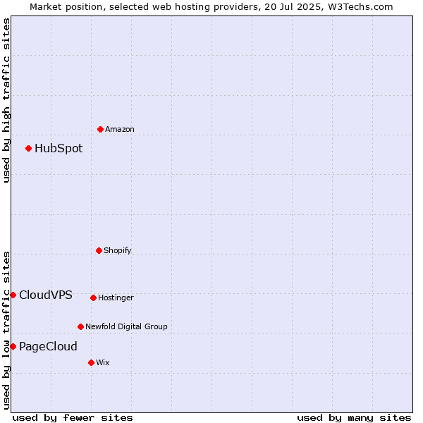 Market position of HubSpot vs. CloudVPS vs. PageCloud