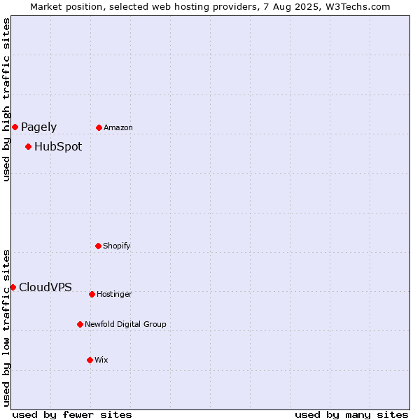 Market position of HubSpot vs. Pagely vs. CloudVPS