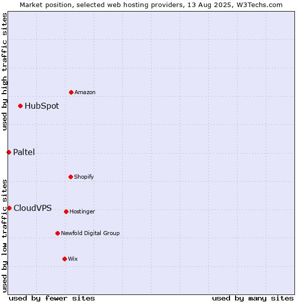 Market position of HubSpot vs. CloudVPS vs. Paltel