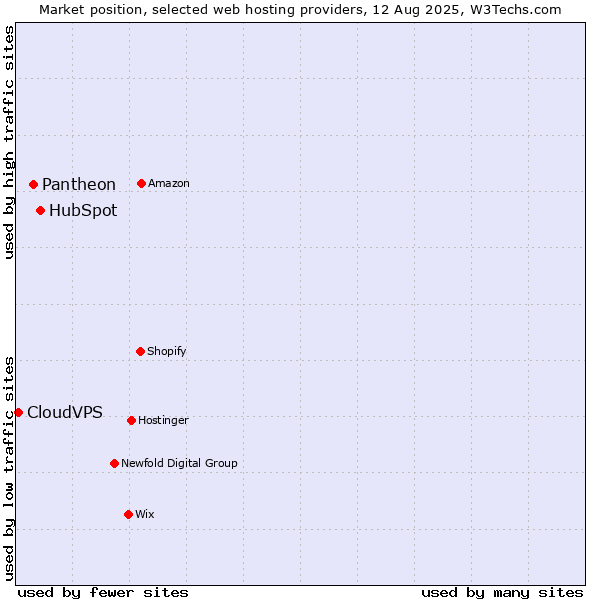 Market position of HubSpot vs. Pantheon vs. CloudVPS
