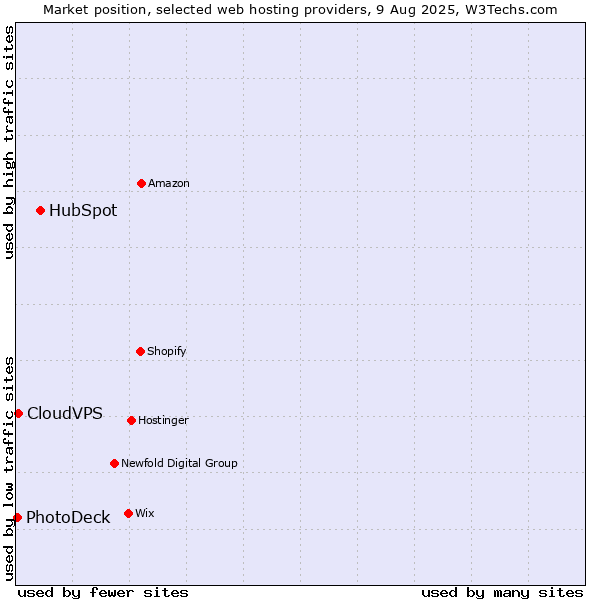Market position of HubSpot vs. CloudVPS vs. PhotoDeck