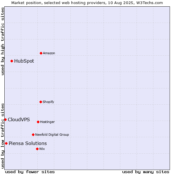 Market position of HubSpot vs. Piensa Solutions vs. CloudVPS