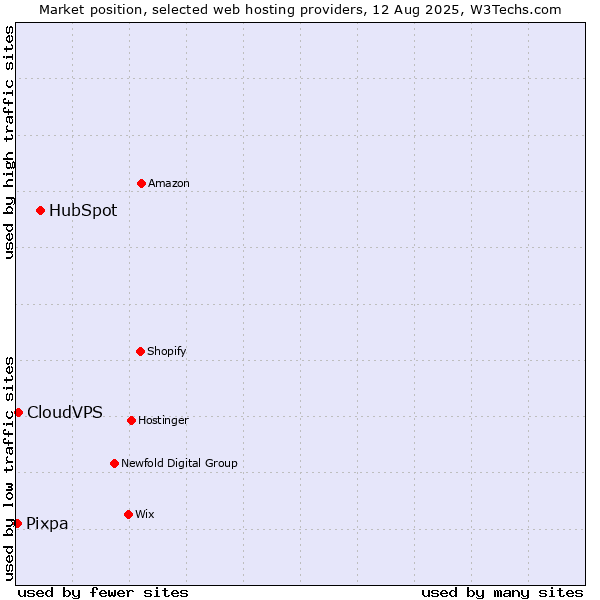 Market position of HubSpot vs. CloudVPS vs. Pixpa