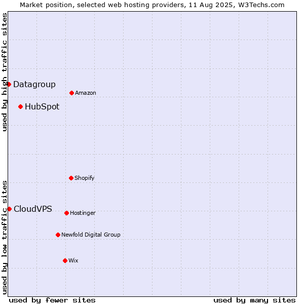 Market position of HubSpot vs. CloudVPS vs. Datagroup