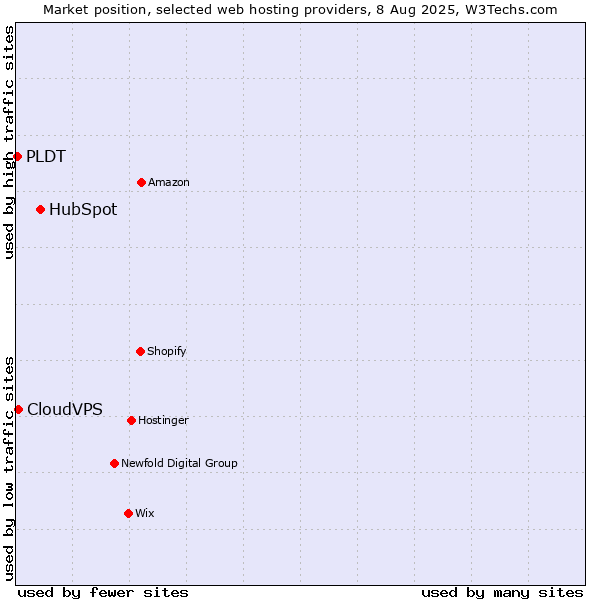 Market position of HubSpot vs. CloudVPS vs. PLDT
