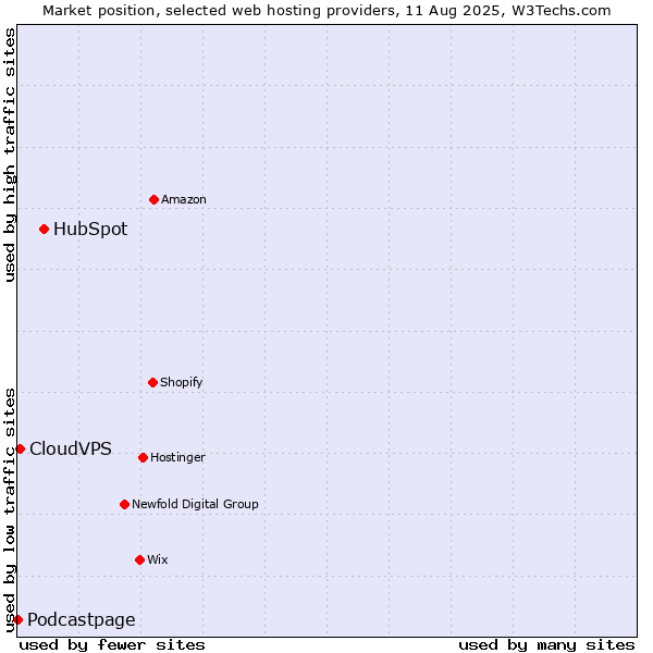 Market position of HubSpot vs. CloudVPS vs. Podcastpage