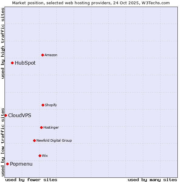 Market position of HubSpot vs. Popmenu vs. CloudVPS