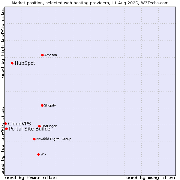 Market position of HubSpot vs. Portal Site Builder vs. CloudVPS