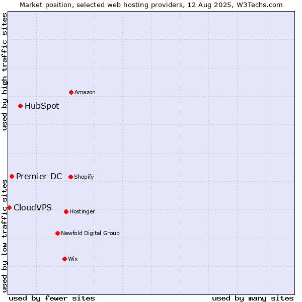 Market position of HubSpot vs. Premier DC vs. CloudVPS