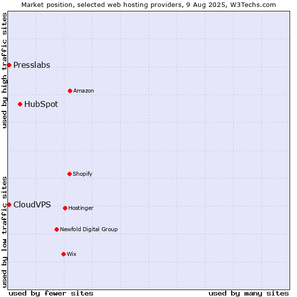 Market position of HubSpot vs. CloudVPS vs. Presslabs