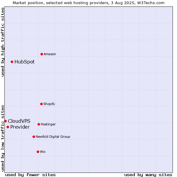 Market position of HubSpot vs. Previder vs. CloudVPS