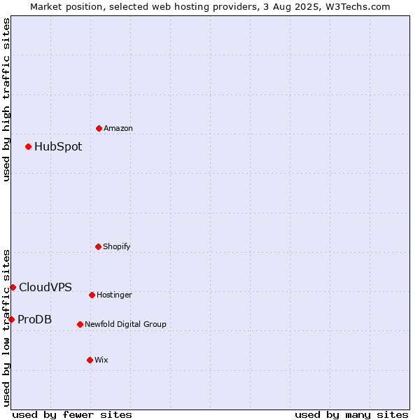 Market position of HubSpot vs. CloudVPS vs. ProDB