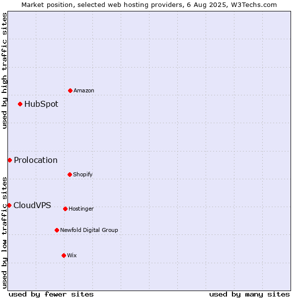 Market position of HubSpot vs. Prolocation vs. CloudVPS