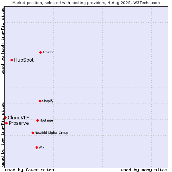 Market position of HubSpot vs. Proserve vs. CloudVPS