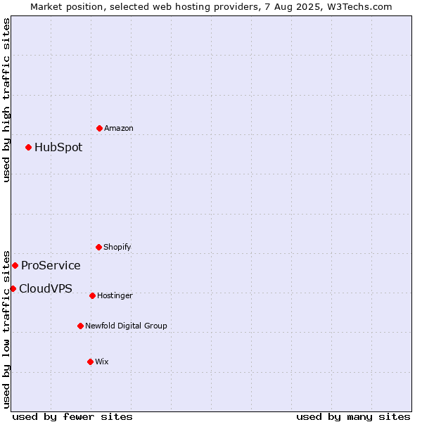 Market position of HubSpot vs. ProService vs. CloudVPS