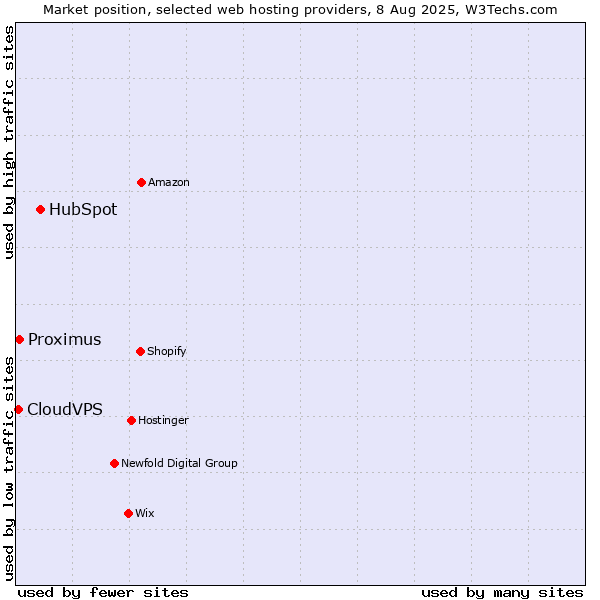 Market position of HubSpot vs. Proximus vs. CloudVPS