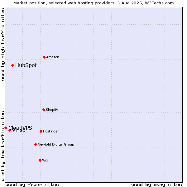 Market position of HubSpot vs. PTisp vs. CloudVPS