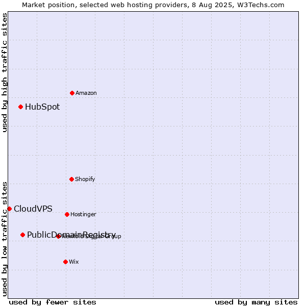 Market position of PublicDomainRegistry vs. HubSpot vs. CloudVPS