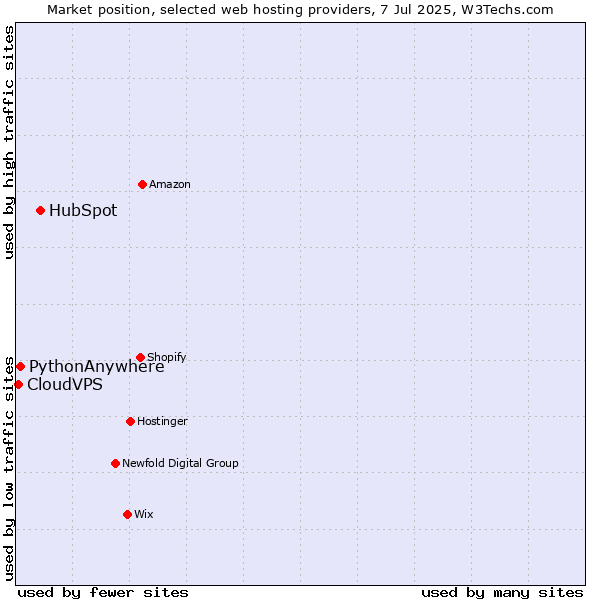 Market position of HubSpot vs. PythonAnywhere vs. CloudVPS