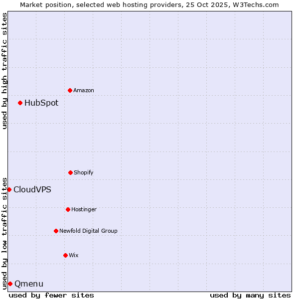 Market position of HubSpot vs. Qmenu vs. CloudVPS