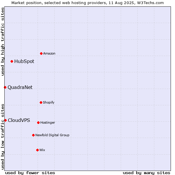 Market position of HubSpot vs. CloudVPS vs. QuadraNet