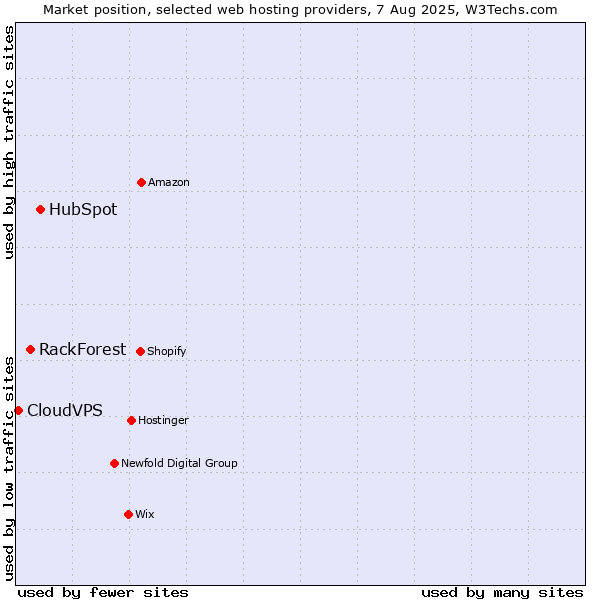 Market position of HubSpot vs. RackForest vs. CloudVPS