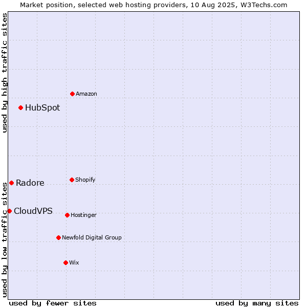 Market position of HubSpot vs. Radore vs. CloudVPS