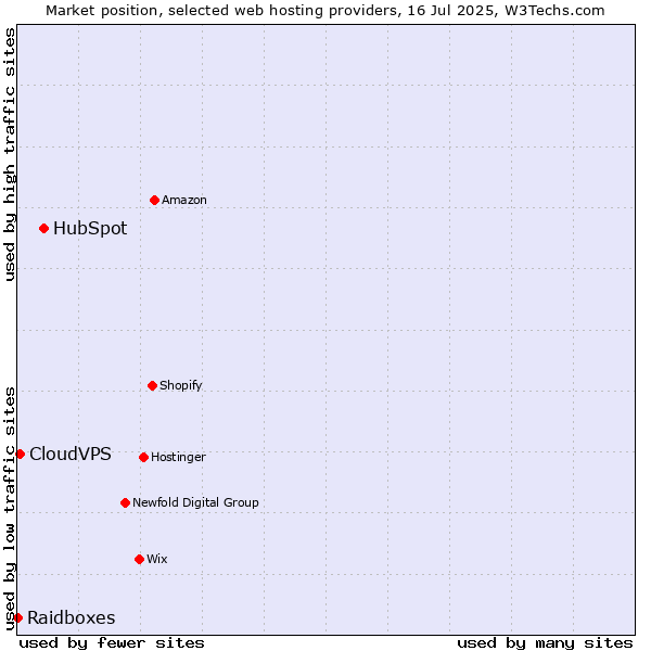 Market position of HubSpot vs. CloudVPS vs. Raidboxes